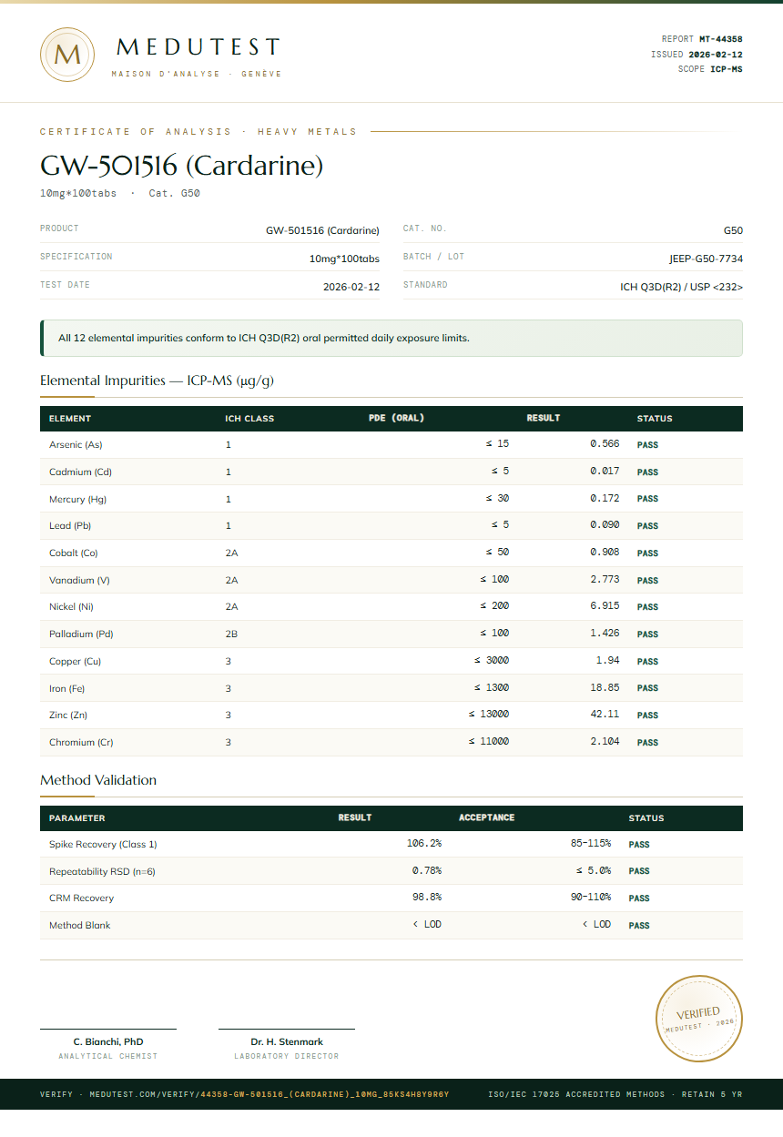 GW-501516 (Cardarine) Heavy Metals report by Medu Laboratories