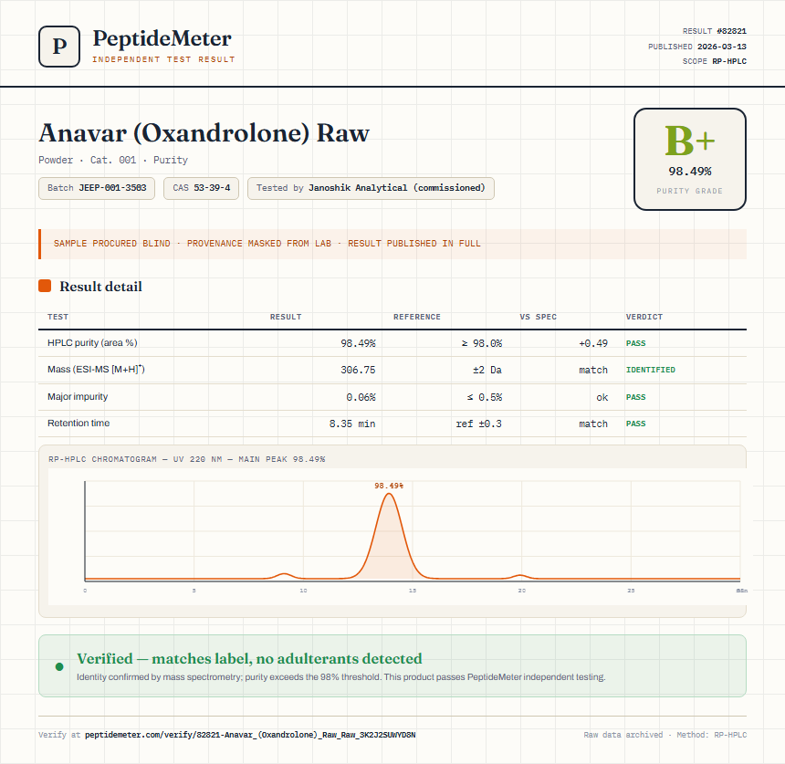 Anavar (Oxandrolone) Raw Purity (HPLC) report by PeptideDetective