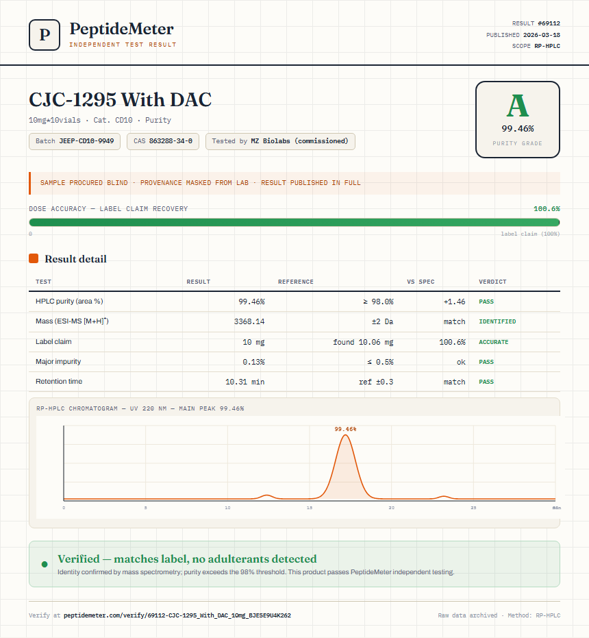 CJC-1295 With DAC Purity (HPLC) report by PeptideDetective