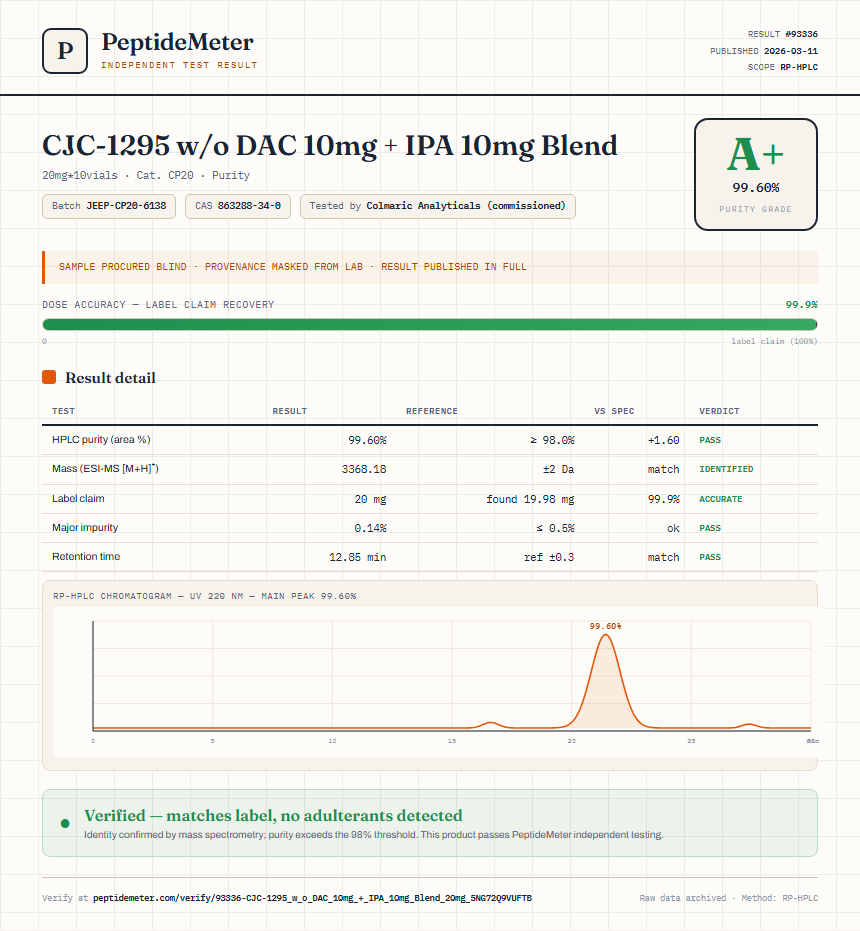 CJC-1295 w/o DAC 10mg + IPA 10mg Blend Purity (HPLC) report by PeptideDetective