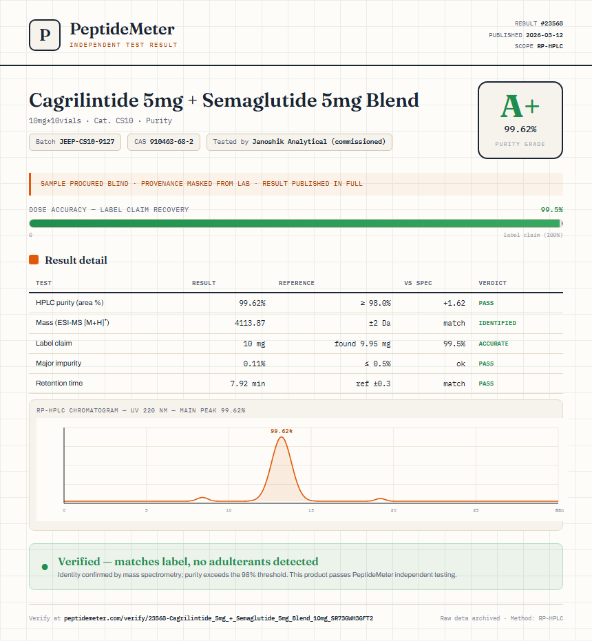 Cagrilintide 5mg + Semaglutide 5mg Blend Purity (HPLC) report by PeptideDetective