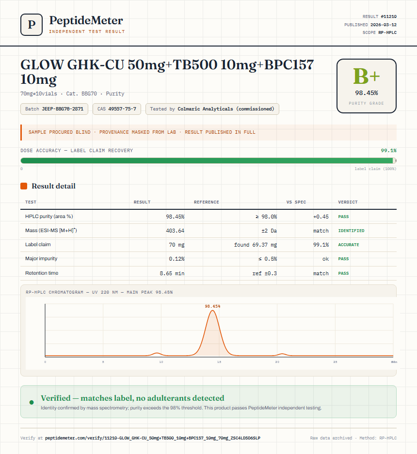 GLOW GHK-CU 50mg+TB500 10mg+BPC157 10mg Purity (HPLC) report by PeptideDetective