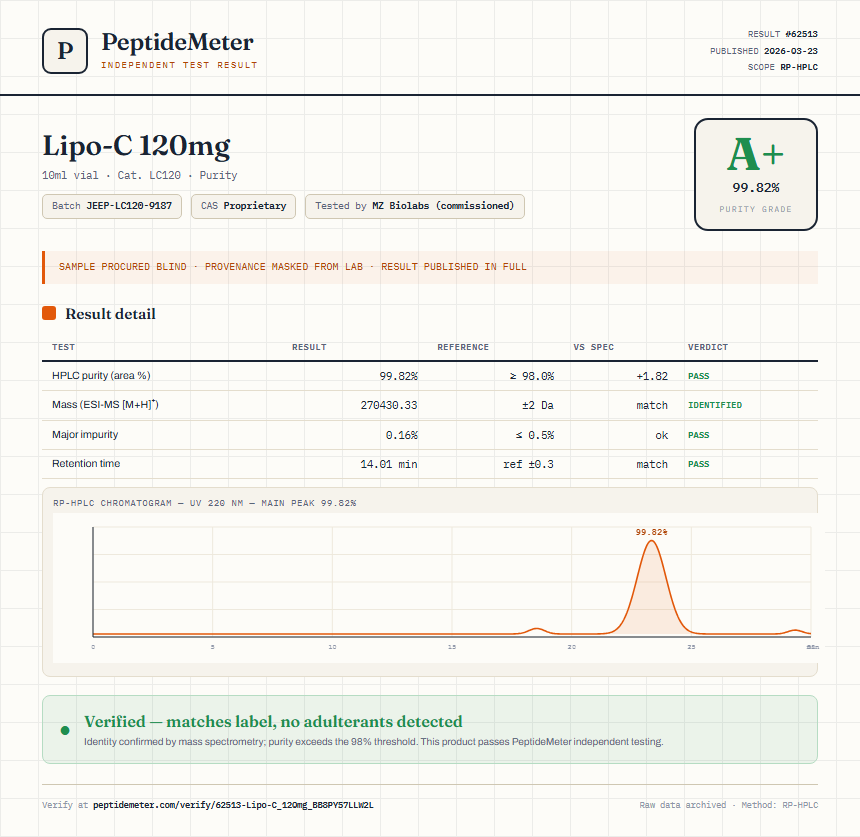 Lipo-C 120mg Purity (HPLC) report by PeptideDetective