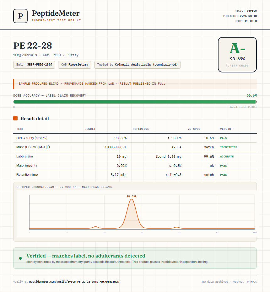 PE 22-28 Purity (HPLC) report by PeptideDetective