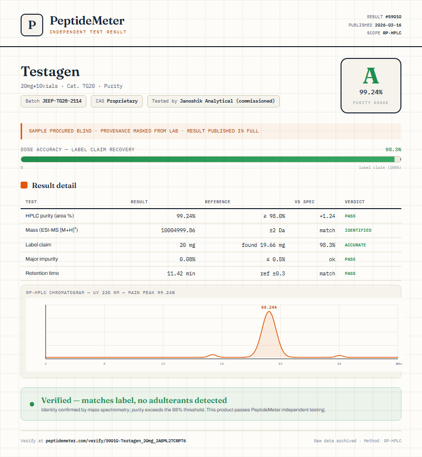Testagen Purity (HPLC) report by PeptideDetective