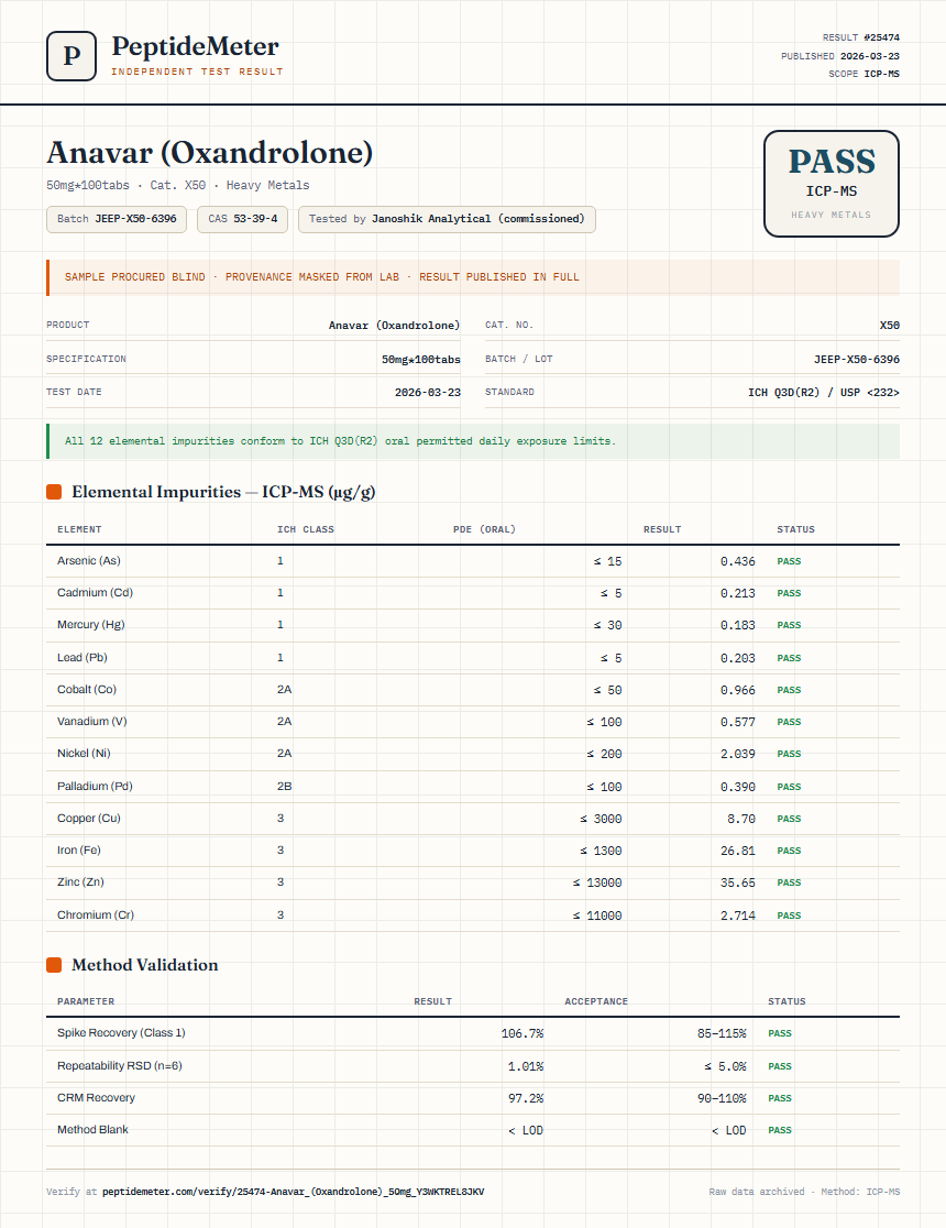 Anavar (Oxandrolone) Heavy Metals report by PeptideDetective