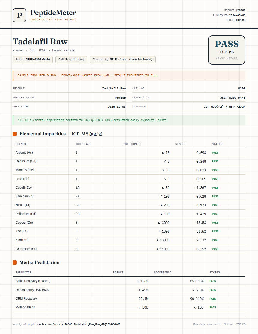 Tadalafil Raw Heavy Metals report by PeptideDetective