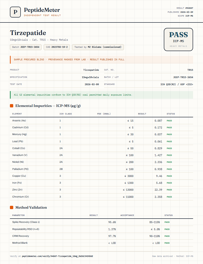 Tirzepatide Heavy Metals report by PeptideDetective